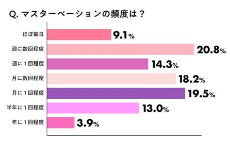 オナニー 頻度|20代女性のマスターベーション、週に何回してる？ 頻度の現実.